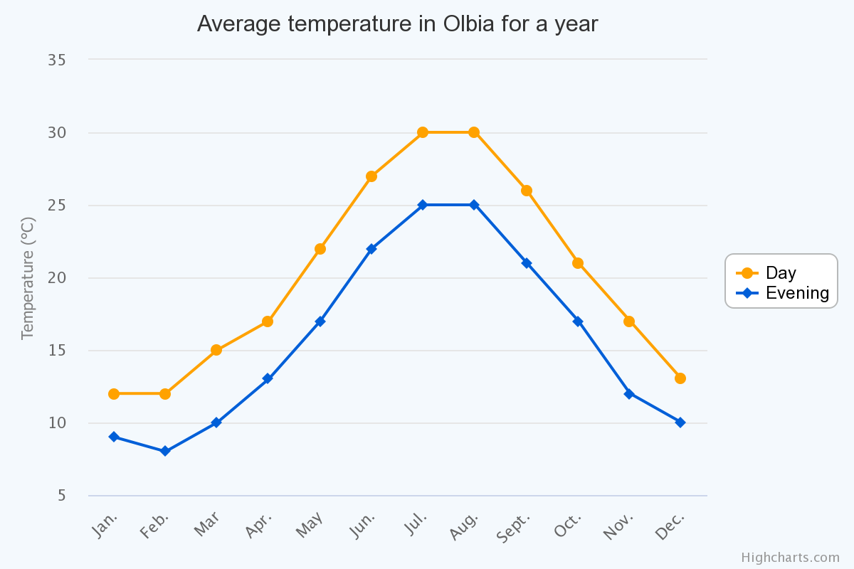 average temperatures Olbia